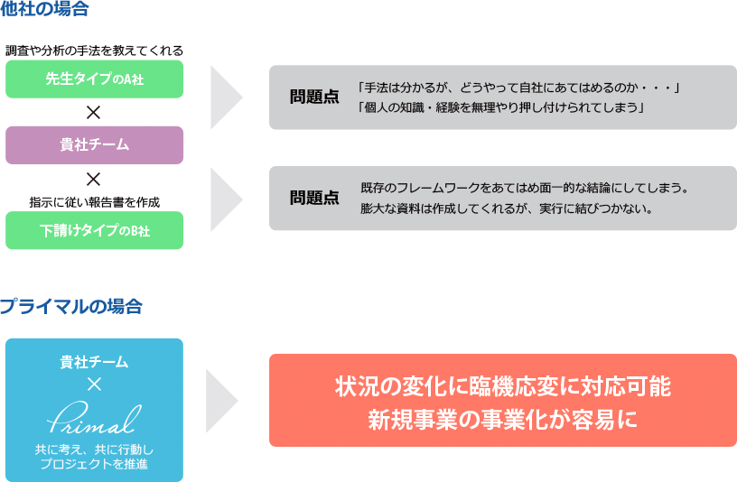 他社の場合／プライマルの場合